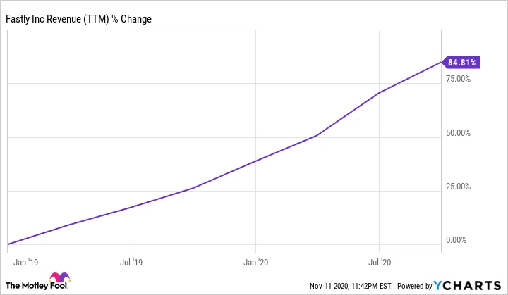 FSLY Revenue (TTM) Chart