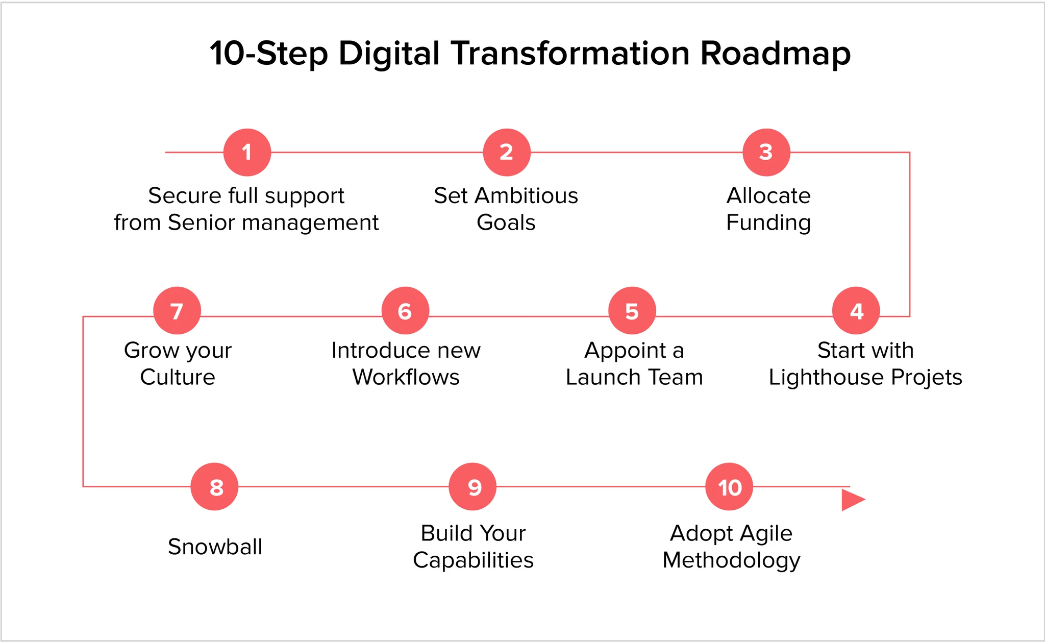 How to approach Digital Transformation?  